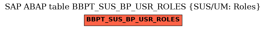 E-R Diagram for table BBPT_SUS_BP_USR_ROLES (SUS/UM: Roles)