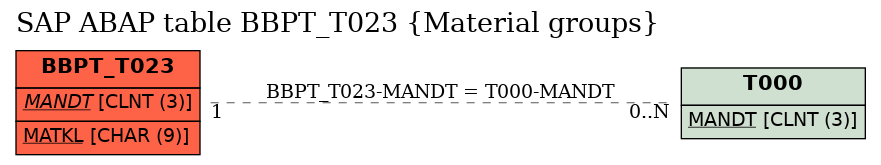 E-R Diagram for table BBPT_T023 (Material groups)