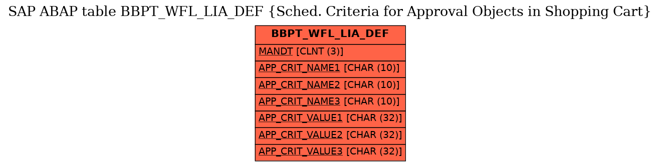 E-R Diagram for table BBPT_WFL_LIA_DEF (Sched. Criteria for Approval Objects in Shopping Cart)