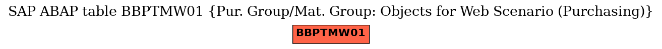 E-R Diagram for table BBPTMW01 (Pur. Group/Mat. Group: Objects for Web Scenario (Purchasing))