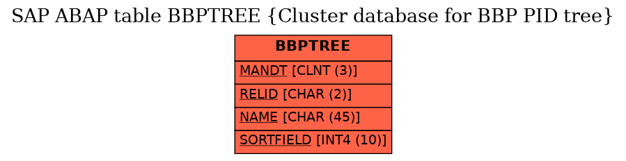 E-R Diagram for table BBPTREE (Cluster database for BBP PID tree)