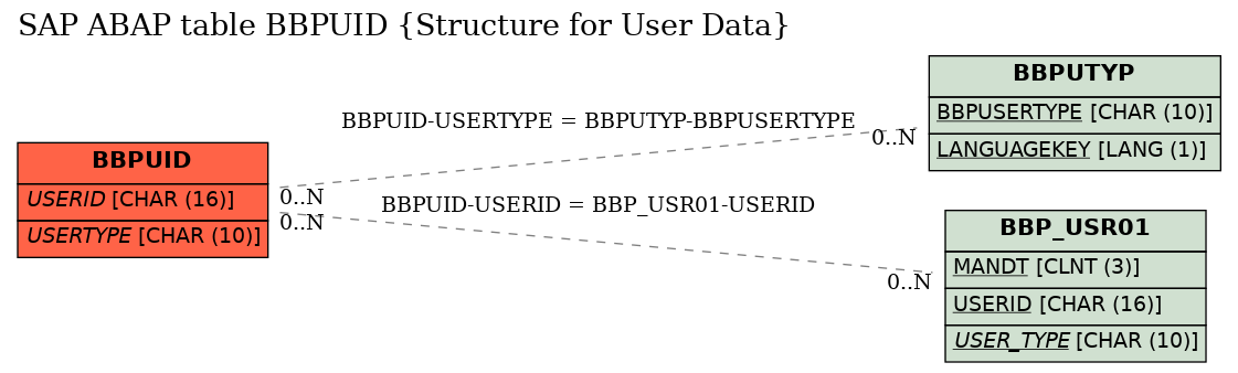 E-R Diagram for table BBPUID (Structure for User Data)