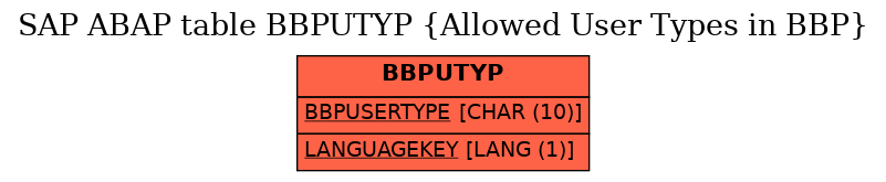 E-R Diagram for table BBPUTYP (Allowed User Types in BBP)