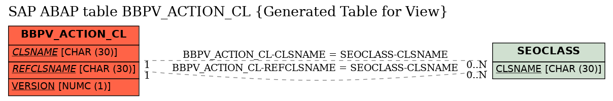 E-R Diagram for table BBPV_ACTION_CL (Generated Table for View)