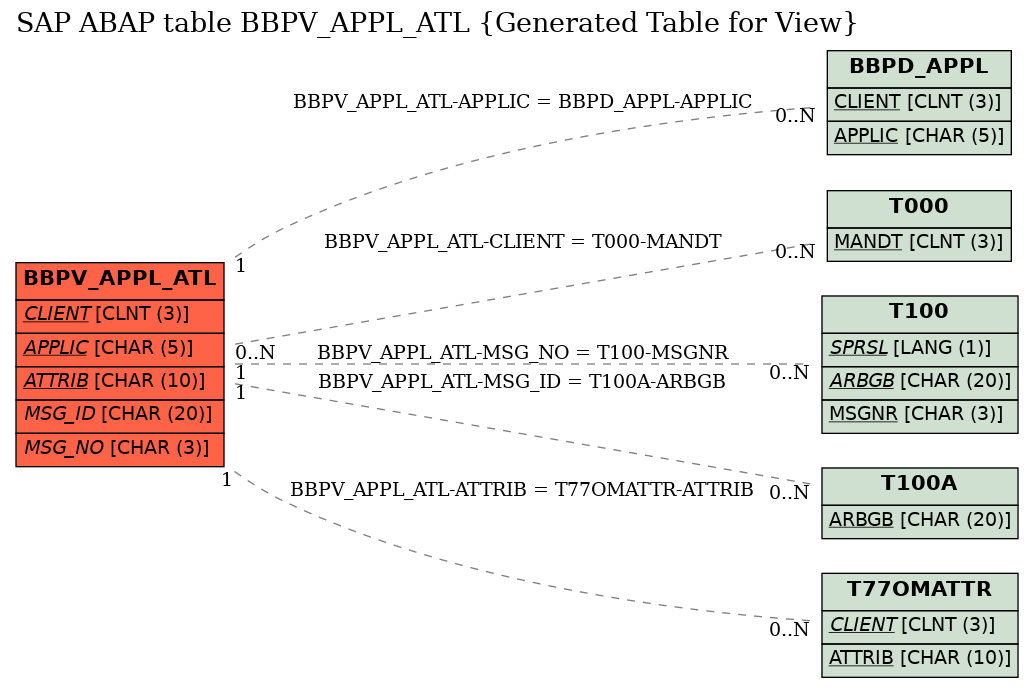 E-R Diagram for table BBPV_APPL_ATL (Generated Table for View)