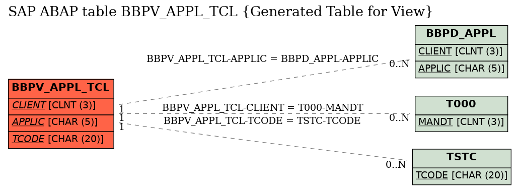 E-R Diagram for table BBPV_APPL_TCL (Generated Table for View)