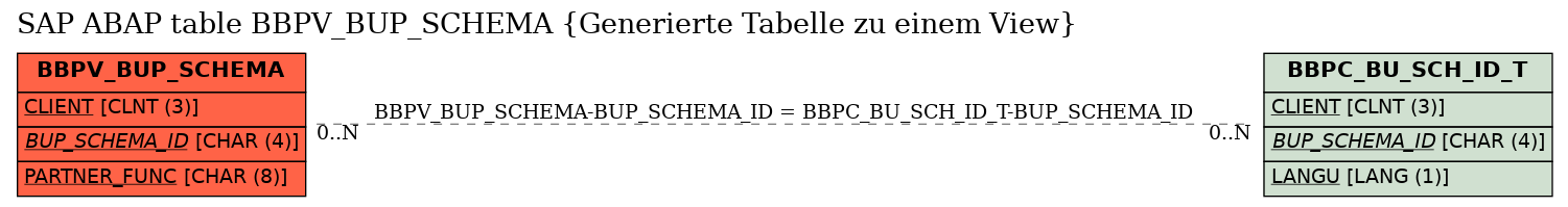 E-R Diagram for table BBPV_BUP_SCHEMA (Generierte Tabelle zu einem View)