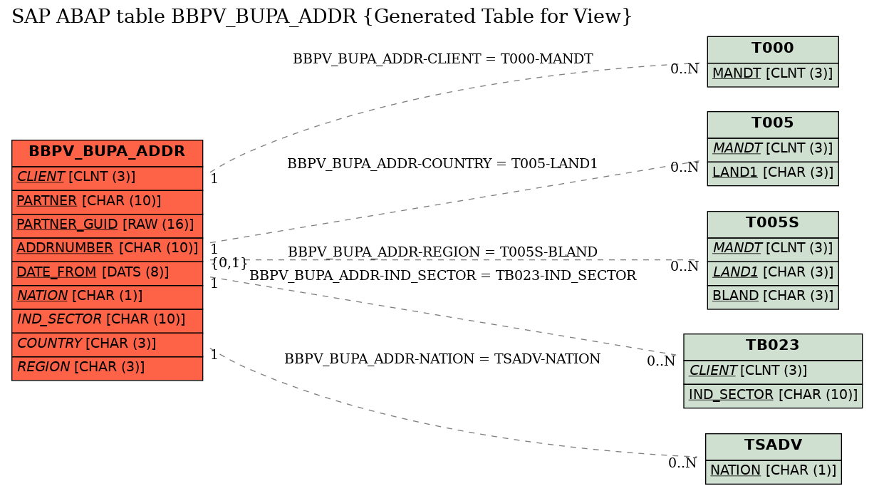 E-R Diagram for table BBPV_BUPA_ADDR (Generated Table for View)