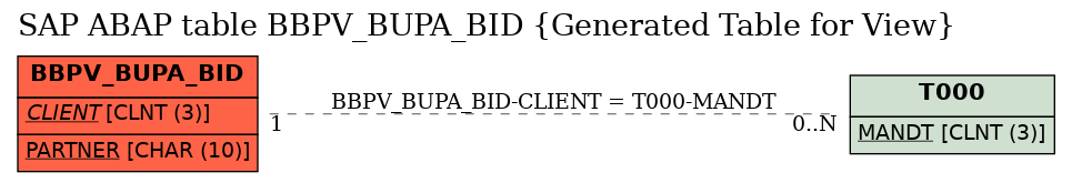 E-R Diagram for table BBPV_BUPA_BID (Generated Table for View)