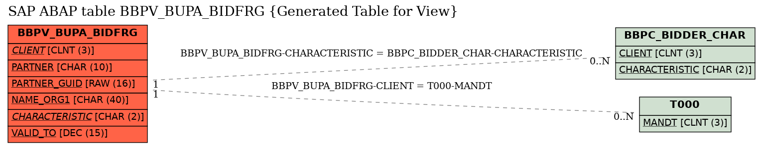 E-R Diagram for table BBPV_BUPA_BIDFRG (Generated Table for View)