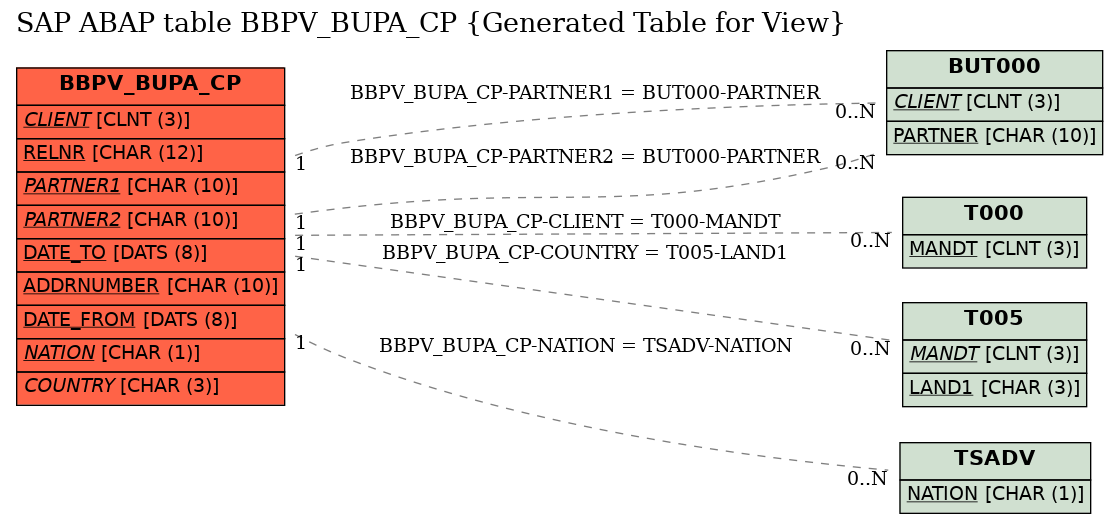 E-R Diagram for table BBPV_BUPA_CP (Generated Table for View)