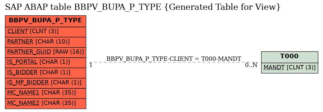 E-R Diagram for table BBPV_BUPA_P_TYPE (Generated Table for View)