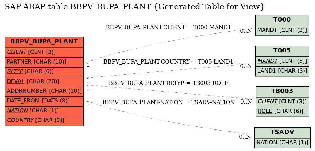 E-R Diagram for table BBPV_BUPA_PLANT (Generated Table for View)