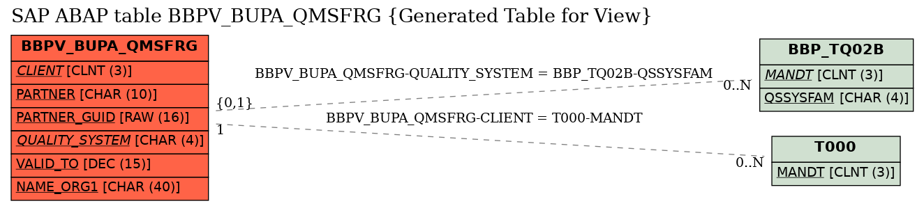E-R Diagram for table BBPV_BUPA_QMSFRG (Generated Table for View)