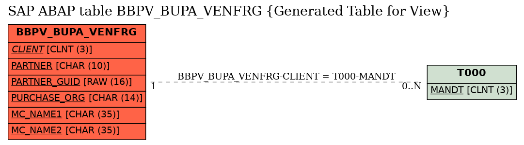 E-R Diagram for table BBPV_BUPA_VENFRG (Generated Table for View)