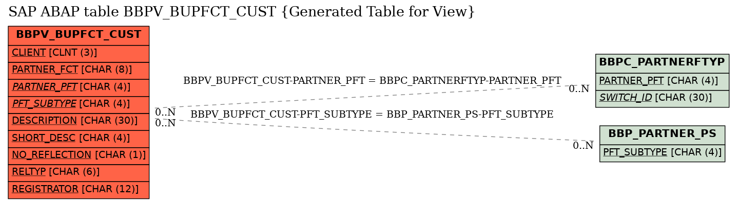 E-R Diagram for table BBPV_BUPFCT_CUST (Generated Table for View)