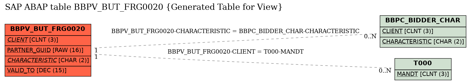 E-R Diagram for table BBPV_BUT_FRG0020 (Generated Table for View)