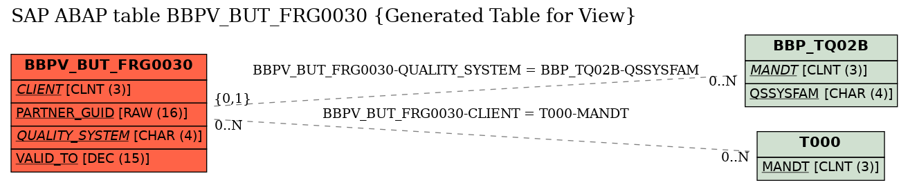 E-R Diagram for table BBPV_BUT_FRG0030 (Generated Table for View)