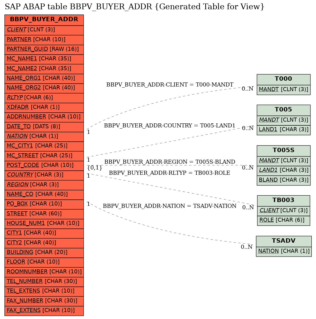 E-R Diagram for table BBPV_BUYER_ADDR (Generated Table for View)