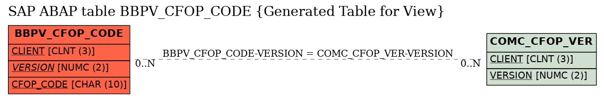 E-R Diagram for table BBPV_CFOP_CODE (Generated Table for View)