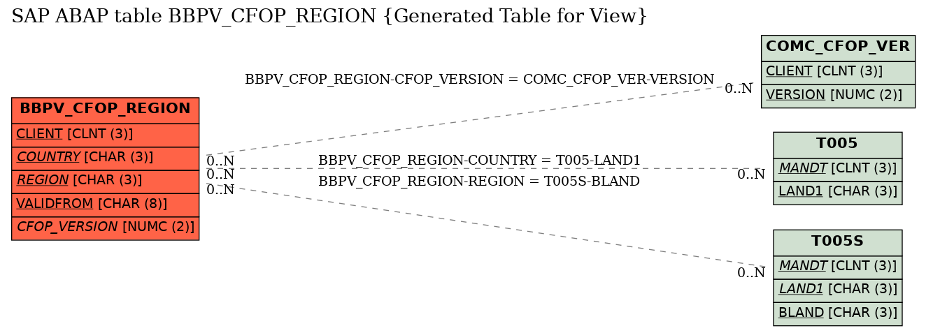 E-R Diagram for table BBPV_CFOP_REGION (Generated Table for View)