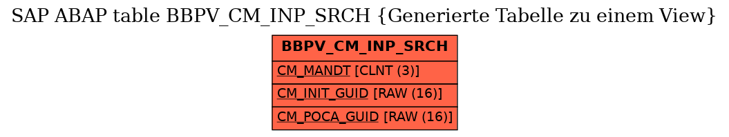 E-R Diagram for table BBPV_CM_INP_SRCH (Generierte Tabelle zu einem View)