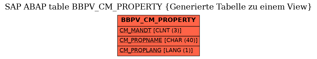 E-R Diagram for table BBPV_CM_PROPERTY (Generierte Tabelle zu einem View)