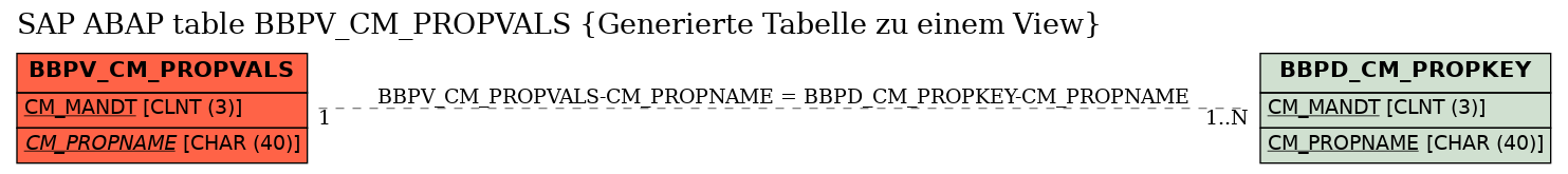 E-R Diagram for table BBPV_CM_PROPVALS (Generierte Tabelle zu einem View)