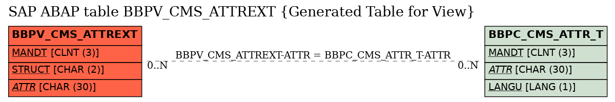 E-R Diagram for table BBPV_CMS_ATTREXT (Generated Table for View)