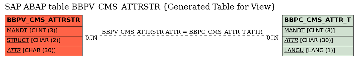 E-R Diagram for table BBPV_CMS_ATTRSTR (Generated Table for View)