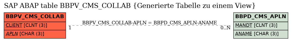 E-R Diagram for table BBPV_CMS_COLLAB (Generierte Tabelle zu einem View)