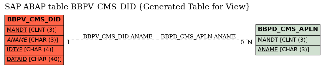 E-R Diagram for table BBPV_CMS_DID (Generated Table for View)