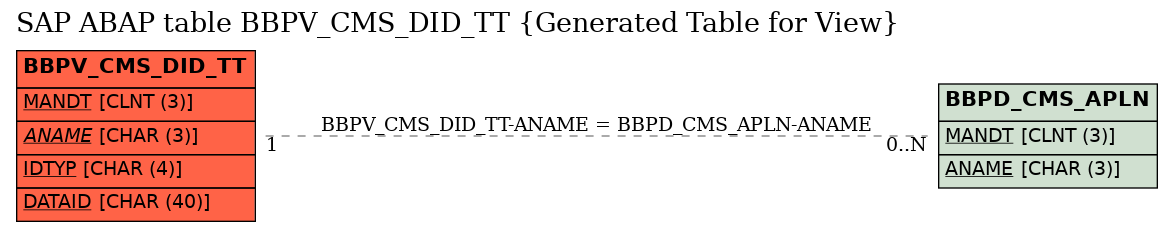 E-R Diagram for table BBPV_CMS_DID_TT (Generated Table for View)