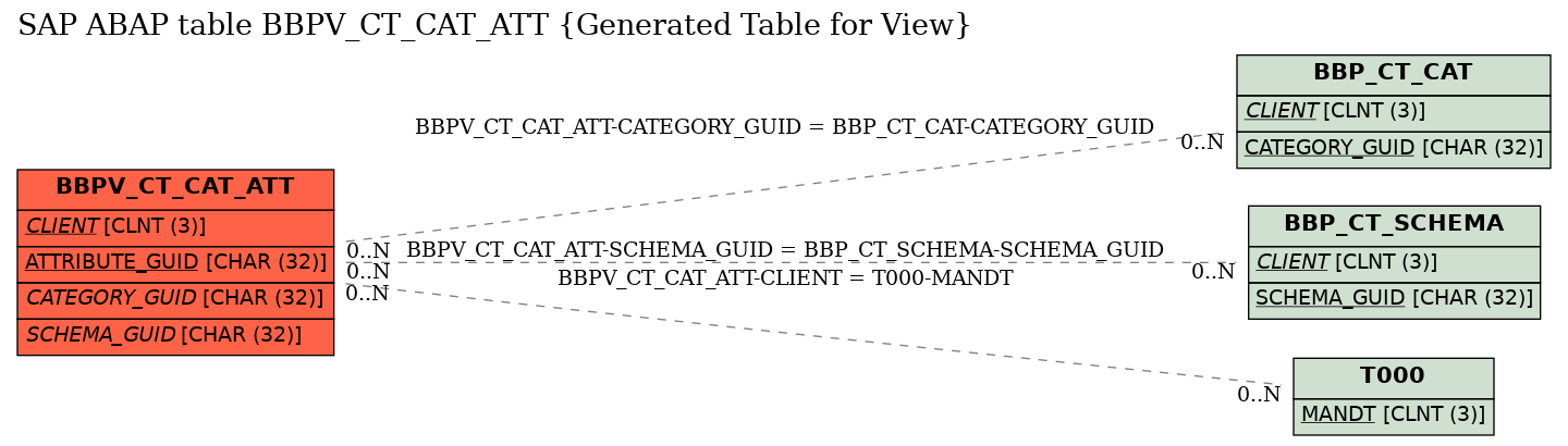 E-R Diagram for table BBPV_CT_CAT_ATT (Generated Table for View)