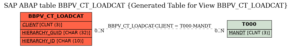 E-R Diagram for table BBPV_CT_LOADCAT (Generated Table for View BBPV_CT_LOADCAT)