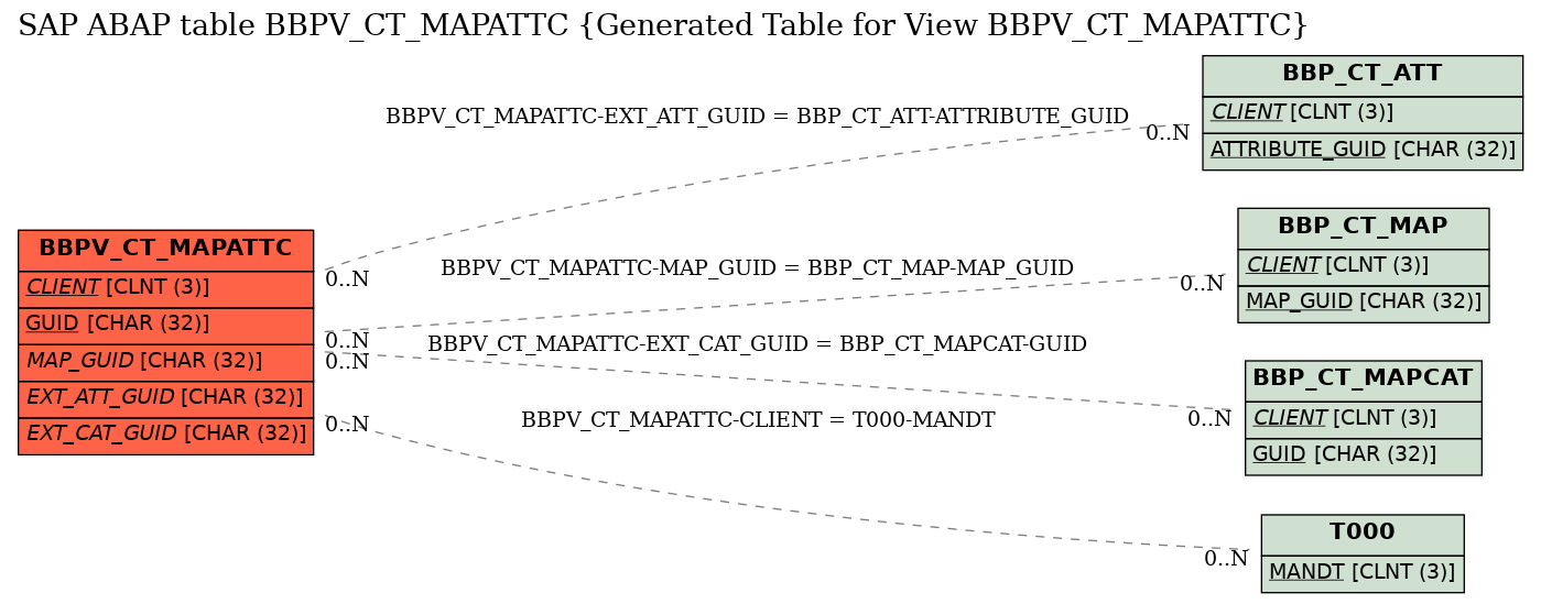 E-R Diagram for table BBPV_CT_MAPATTC (Generated Table for View BBPV_CT_MAPATTC)