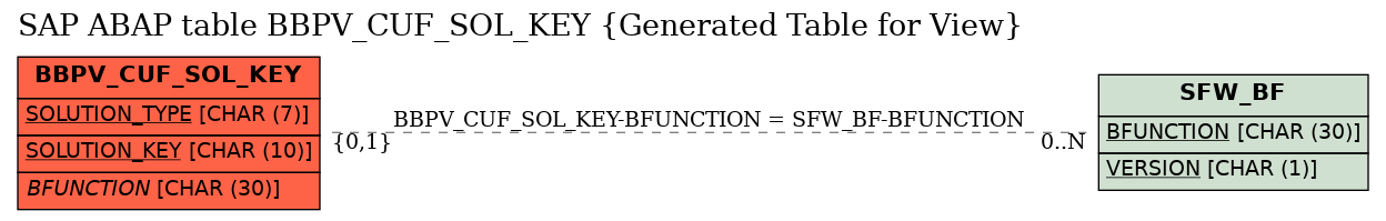 E-R Diagram for table BBPV_CUF_SOL_KEY (Generated Table for View)