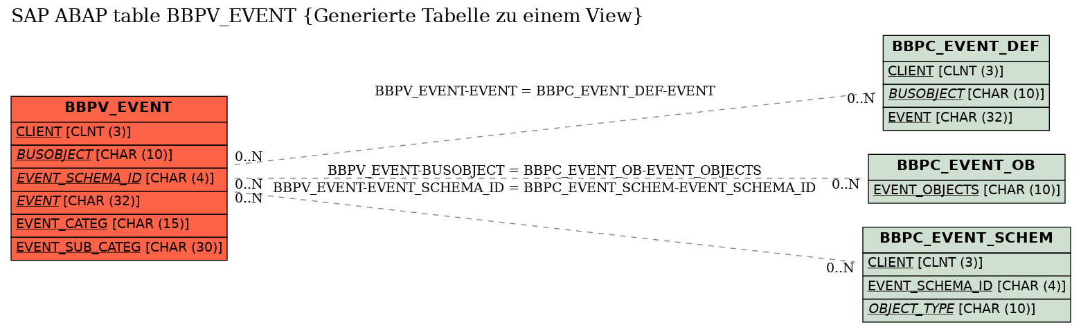 E-R Diagram for table BBPV_EVENT (Generierte Tabelle zu einem View)