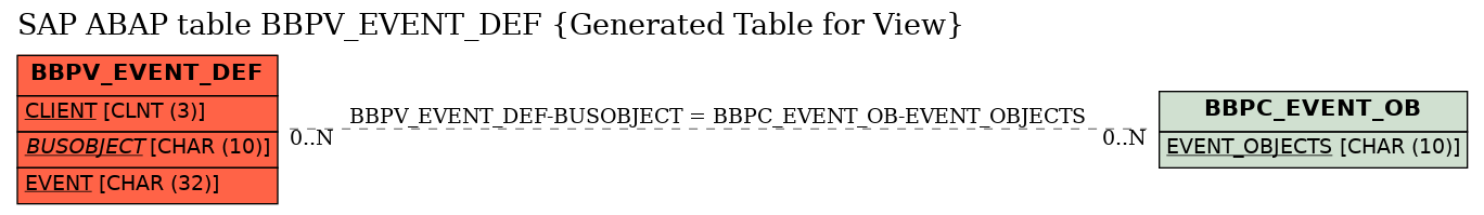 E-R Diagram for table BBPV_EVENT_DEF (Generated Table for View)