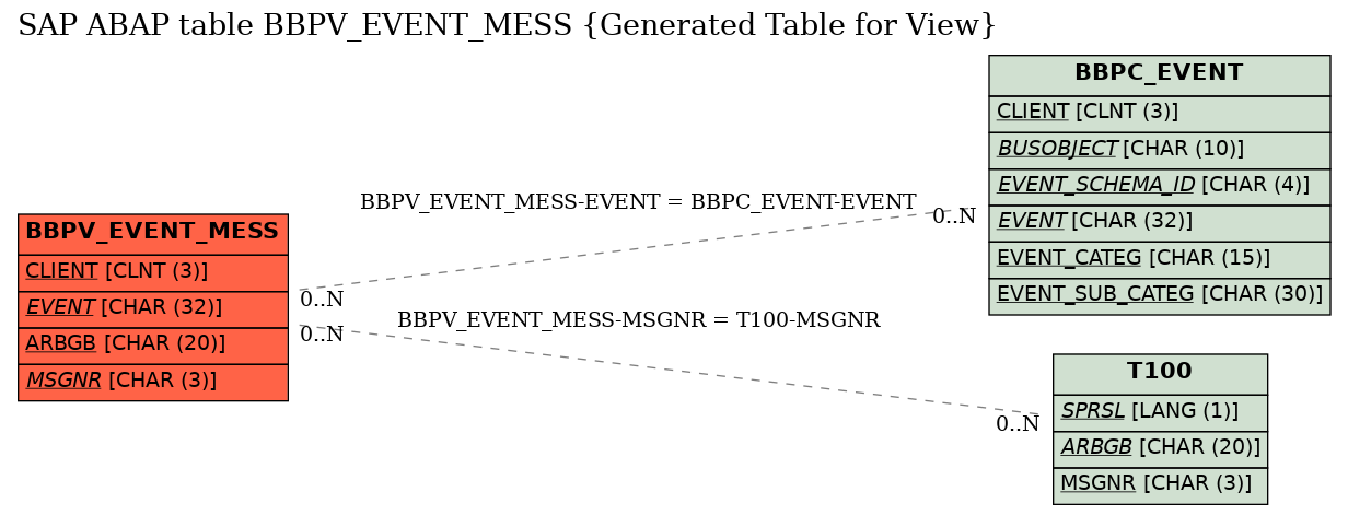 E-R Diagram for table BBPV_EVENT_MESS (Generated Table for View)