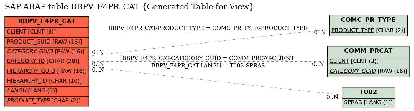 E-R Diagram for table BBPV_F4PR_CAT (Generated Table for View)