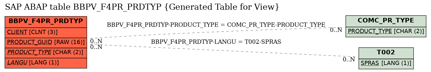 E-R Diagram for table BBPV_F4PR_PRDTYP (Generated Table for View)