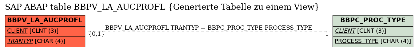 E-R Diagram for table BBPV_LA_AUCPROFL (Generierte Tabelle zu einem View)