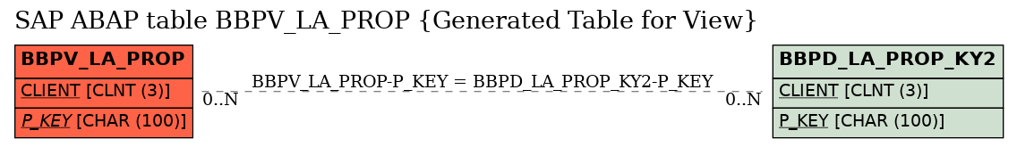 E-R Diagram for table BBPV_LA_PROP (Generated Table for View)