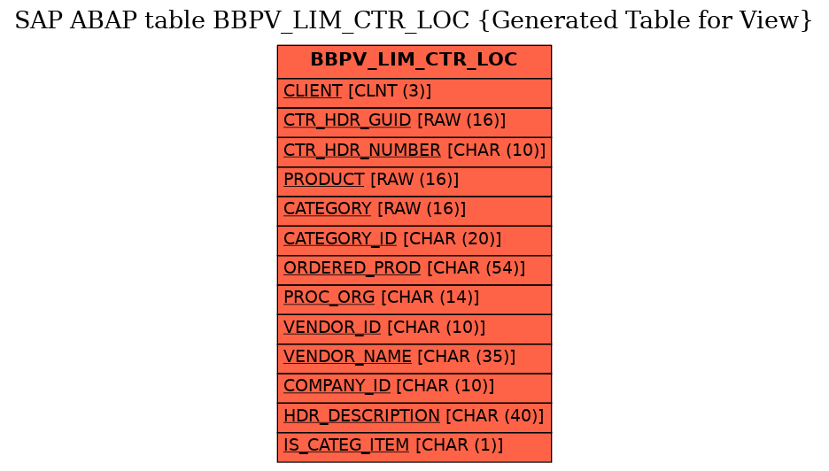 E-R Diagram for table BBPV_LIM_CTR_LOC (Generated Table for View)