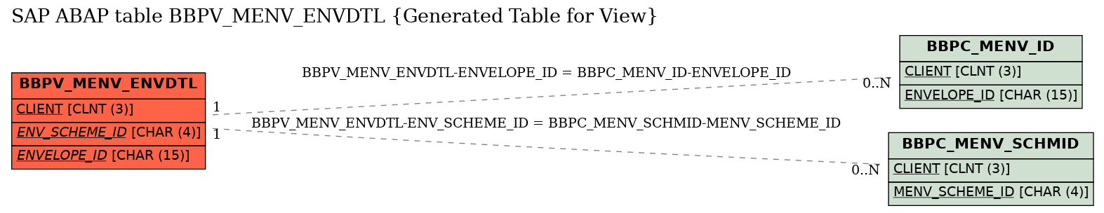 E-R Diagram for table BBPV_MENV_ENVDTL (Generated Table for View)