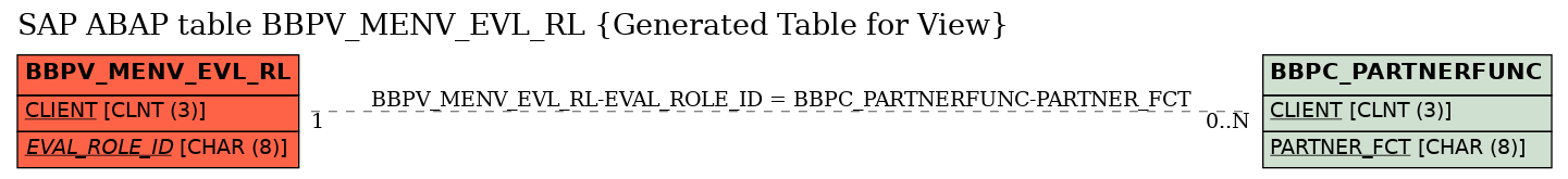 E-R Diagram for table BBPV_MENV_EVL_RL (Generated Table for View)