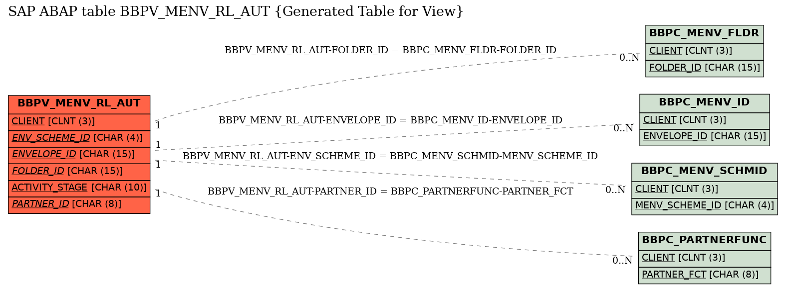 E-R Diagram for table BBPV_MENV_RL_AUT (Generated Table for View)