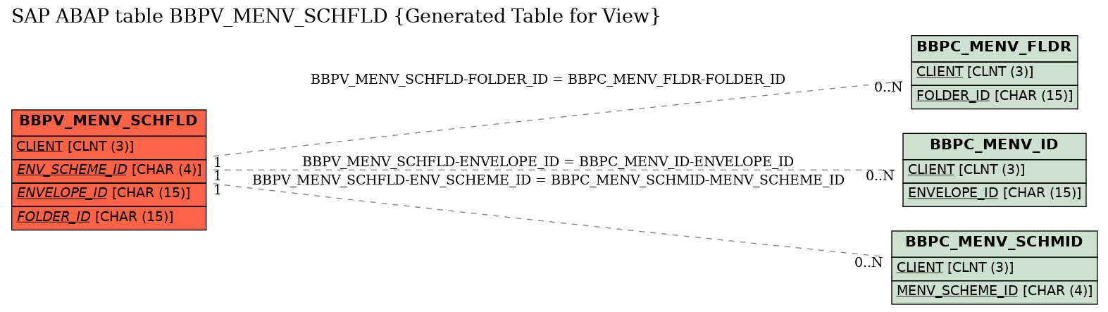 E-R Diagram for table BBPV_MENV_SCHFLD (Generated Table for View)