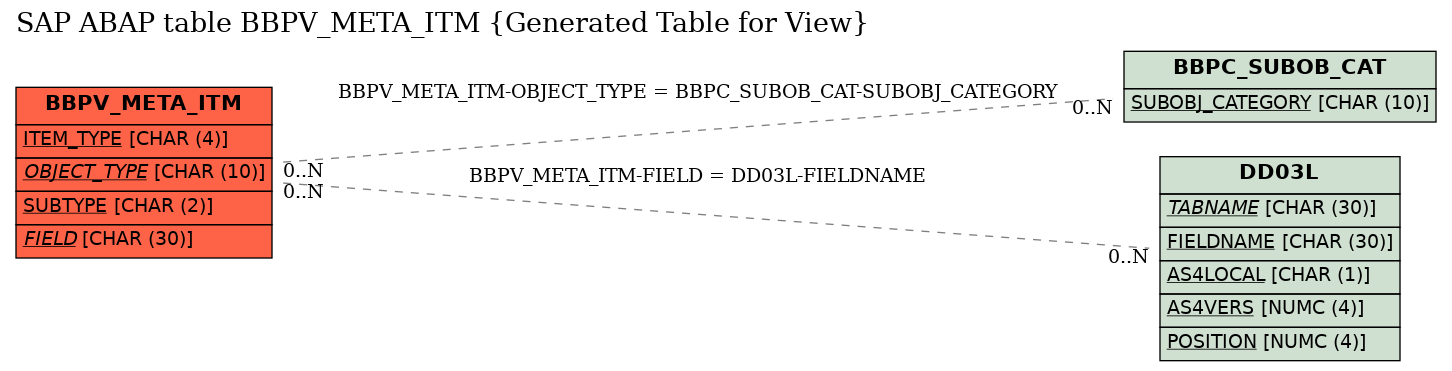 E-R Diagram for table BBPV_META_ITM (Generated Table for View)